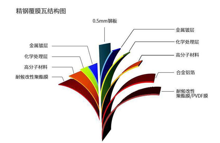 什么是精鋼覆膜瓦，這篇文章講透了