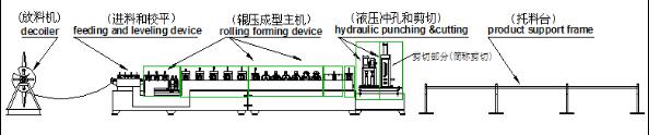 CZ型鋼成型機設備生產(chǎn)線(xiàn)
