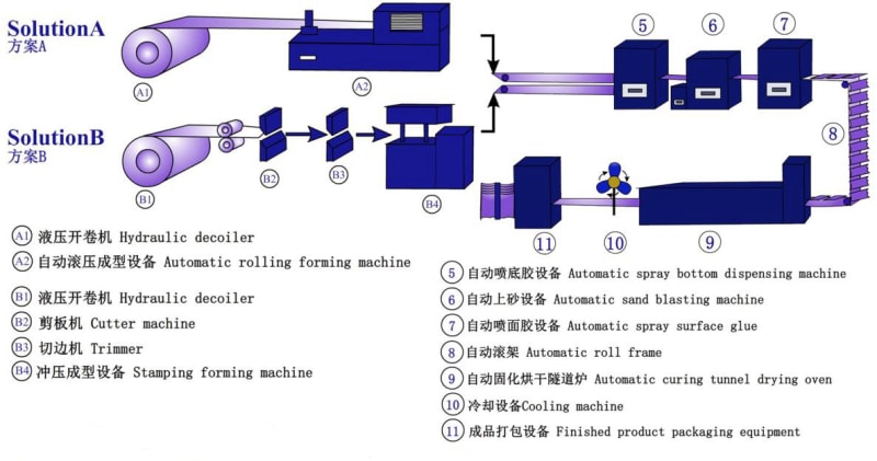 彩色石涂鋼屋面瓦生產(chǎn)線(xiàn)：現代耐用的屋面解決方案